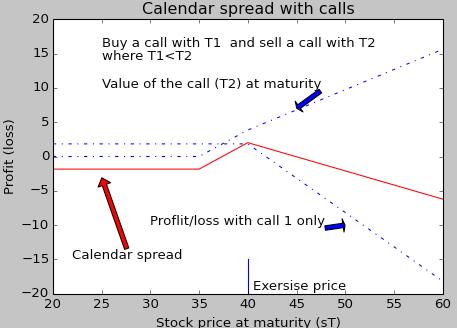 Chapter 9 profit_01=payoff-call_01 call_03=p4f.bs_call(st,x,(t2-t1),r,sigma) calendar_spread=call_03-payoff+call_01 -call_02 y0=zeros(len(st)) ylim(-20,20) xlim(20,60) plot(st,call_03,'b-.
