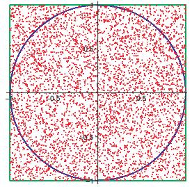 Monte Carlo Simulation and Options The following graph illustrates these random points within a circle and within a square: The Python program to estimate the value of pi is presented as follows: