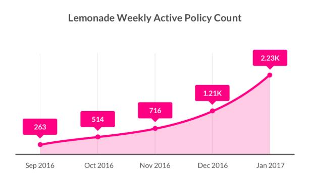 Lemonade - USA - launched Sep2016 Promising 1st quarter business results 2 4 87% are first time insurance buyer Over 25% of people that get a price, buy