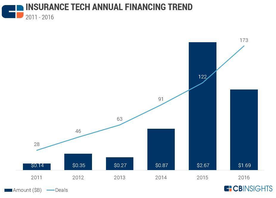Insurtech - here to stay, already raised USD6b+