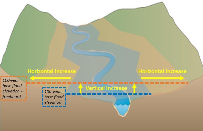Figure 1. Illustration of the vertical flood elevation increase and corresponding horizontal floodplain expansion under the freeboard value approach. Shaded gray = 100-year floodplain.