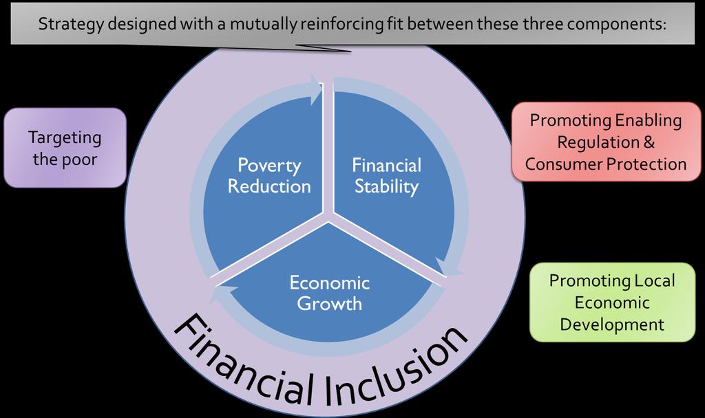 INDONESIA S FINANCIAL INCLUSION VISION To Achieve a
