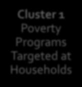 INDONESIA S POVERTY REDUCTION STRATEGY Cluster 1 Poverty Programs Targeted at