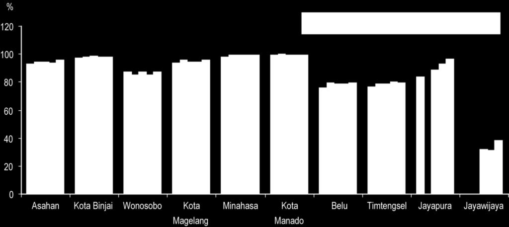 Sample 13. Literacy rates in some districts, 2001-05 The above chart shows the adult literacy rate in Indonesia, defined as the ability to read, write, and do simple calculations.
