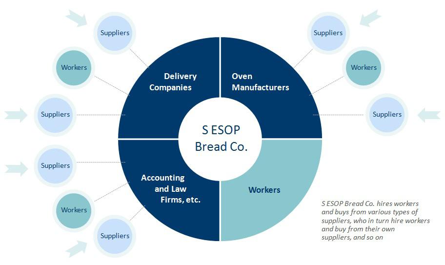survey of 56 S ESOP firms and correlated each firm s employment numbers with the respective Form 5500 data on active participants.