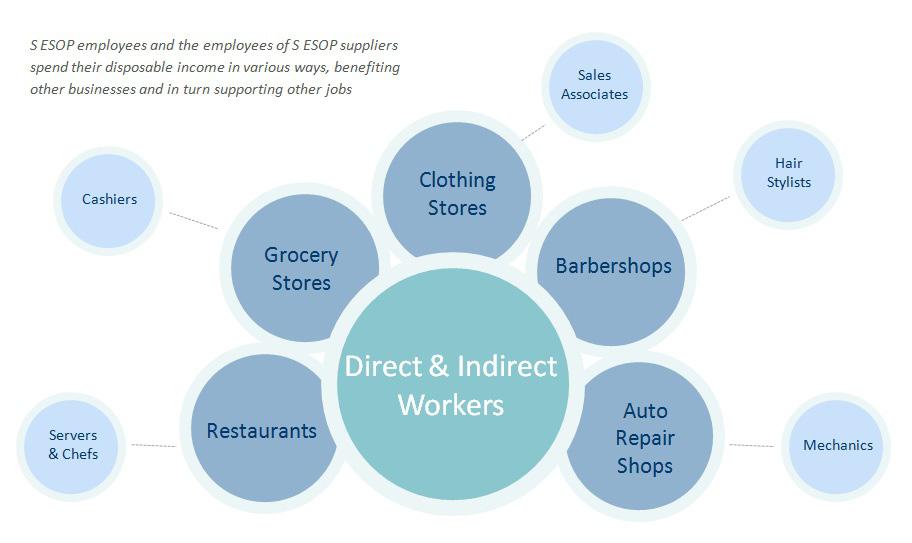 Figure 3 illustrates the induced effects, which arise when S ESOP Bread Co. employees spend their disposable income and when the employees of S ESOP Bread Co. s suppliers spend theirs. Figure 3.