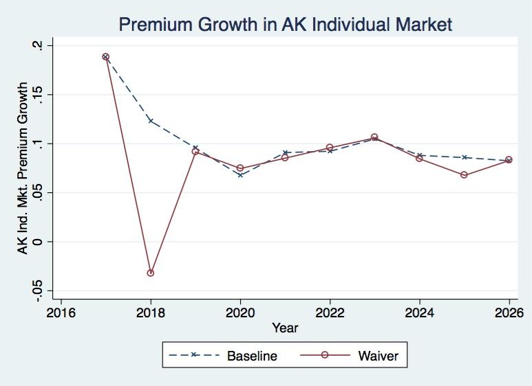 Figure 2: Premium Growth in AK Individual Market The biggest deviation of premium growth in the waiver scenario from the baseline scenario occurs in 2018, because that is the year that ARP is