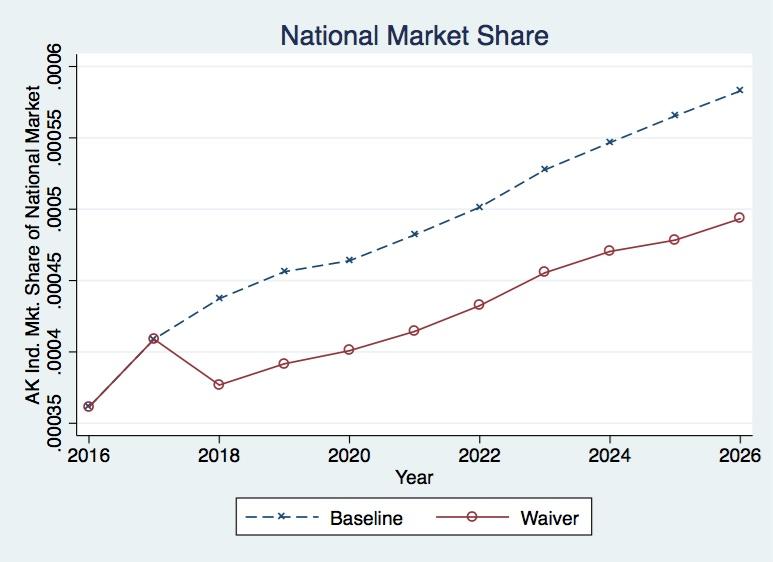 Figure 3: National Market Share The market shares were estimated by assuming an initial market size and growth rate.
