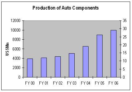Porwal Auto Components Ltd. Industry Growth Production of auto ancillaries has been growing at a robust 20% per annum since 2000.