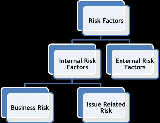 The risk factors are classified as under for the sake of better clarity and increased understanding: INTERNAL RISK FACTORS: A: Business Risk / Company Specific Risk 1.