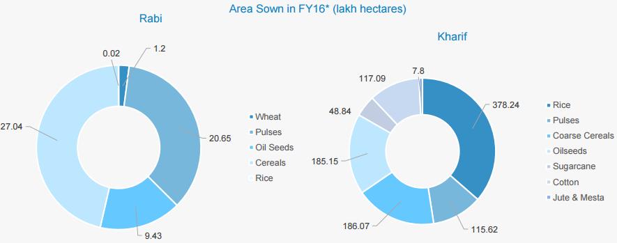 five years, production as well as yields of both major crops - rice and wheat - increased significantly Production of wheat and rice reached an all-time high in 2013-14.