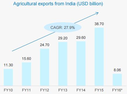 In FY16 (April-September 2015), agricultural exports from India reached USD8.