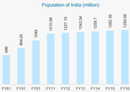 26 billion in FY14 Population is a key demand driver of agricultural growth in the country India s consumption expenditure is likely to reach USD3.6 trillion by 2020, up from an estimated USD0.