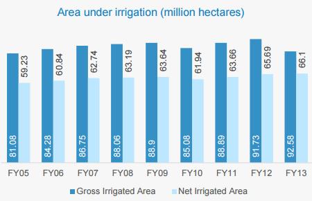 6 million hectares in 1951 The Government of India has launched a new scheme, Pradhan Mantri Krishi Sinchai Yojana, that provides end to end solutions in irrigation supply chain and focuses on