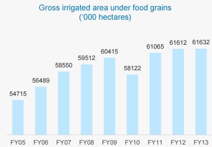 and Takari Mhaisal-have received USD19 million and USD15 million by the Union Government (Source: Ministry of Agriculture, TechSci Research) Gross irrigated area under food grains is estimated to
