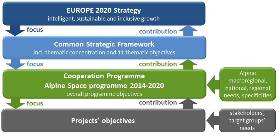 The programme intervention logic Europe 2020 Strategy and Common Strategic Framework In 2010 the European Commission (EC) proposed a 10-year growth strategy to become a smart, sustainable and