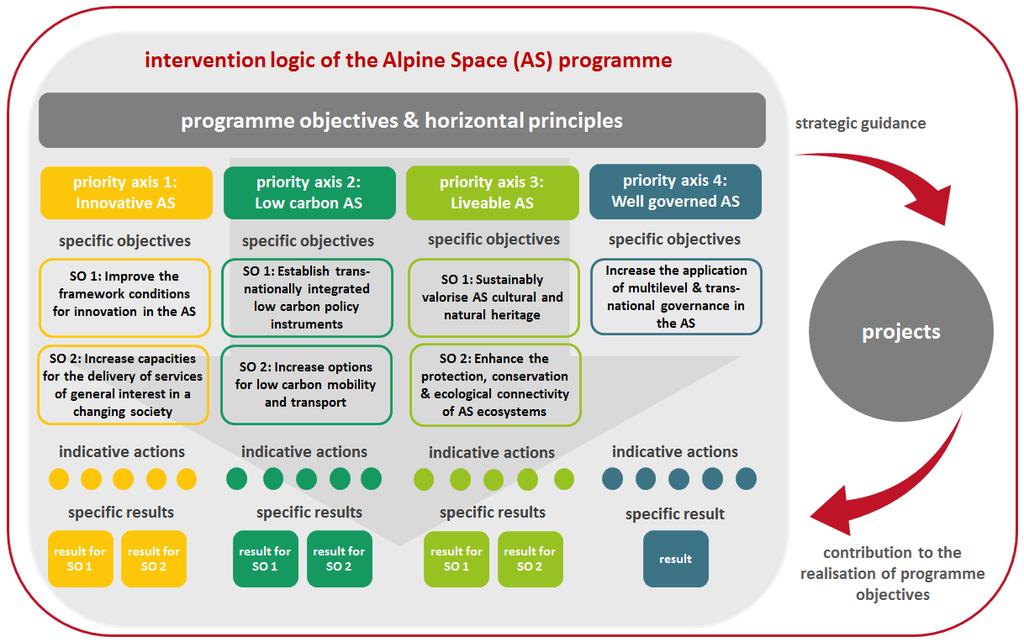 Alpine Space programme intervention logic According to the European strategic and legal framework the Alpine Space programme derived its strategy/programme objectives from the needs and challenges of