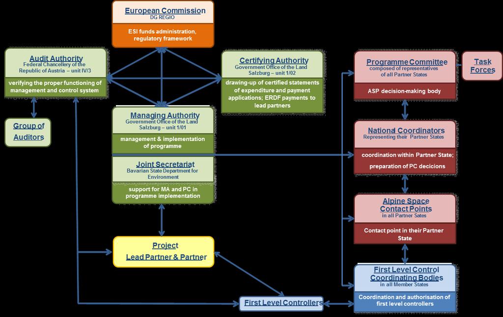 2. General structure of Interreg Alpine Space The graph on the next page shows the general system structure including all bodies relevant for the implementation of the Interreg Alpine Space programme.