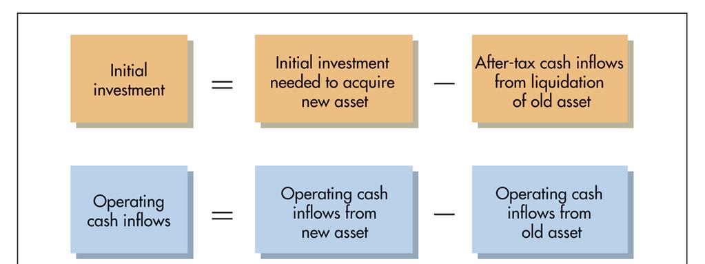 Relevant Cash Flows: Expansion
