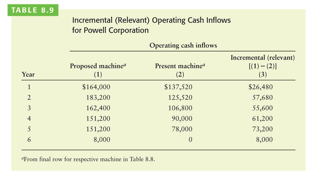 Finding the Operating Cash Inflows (cont.