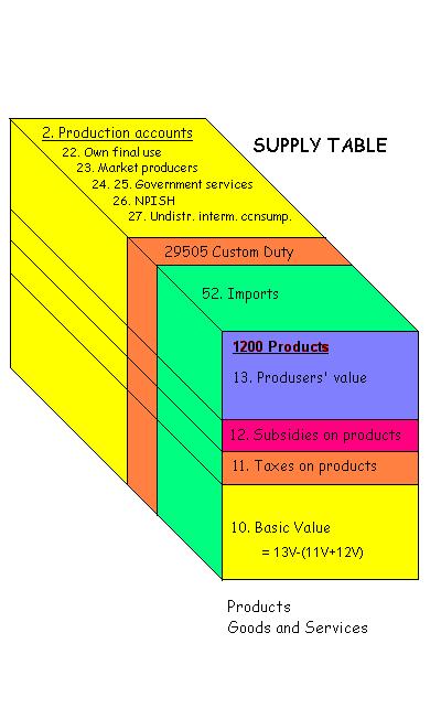 Overview of the Supply Table The Supply Table has four layers, corresponding to different valuation matrices: 10 Basic value 11 Taxes on products (paid by producers) 12 Subsidies on products (paid to