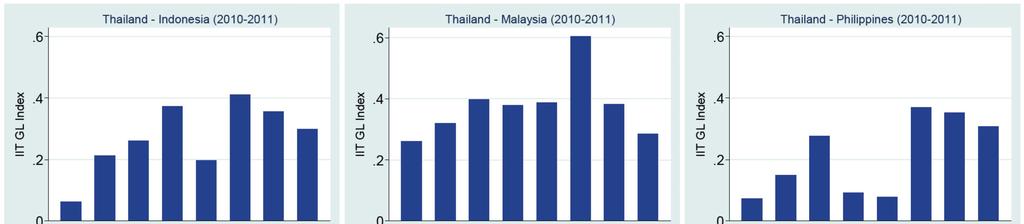 8 a. ASEAN Thailand: The machinery/electric/electronic (6) exhibited the highest GL Index with most of the other ASEAN-5 countries.