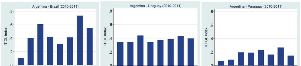 9 b. Mercosur Argentina: The GL Index of Brazil was high, standing at or above 0.4 in all sectors except agriculture (1) and plastic/leather/wood (3).