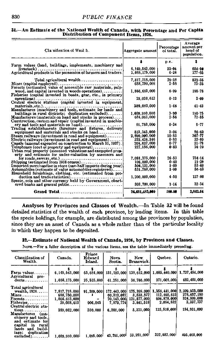 830 PUBLIC FINANCE 31. -An Estimate of the National Wealth of Canada, with Percentage and Per Capita Distribution of Component Items, 1936. Classification of Weal:h.