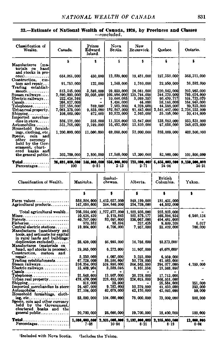 NATIONAL WEALTH OF CANADA 831 32. Estimate of National Wealth of Canada, 1926, by Provinces and Classes concluded. Classification of Wealth. Canada. Prince Edward Island. Nova Scotia. New Brunswick.