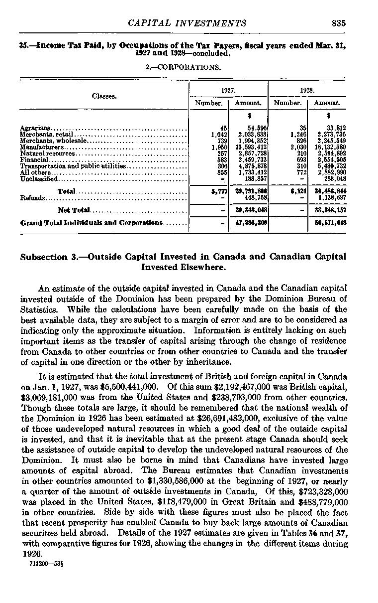 CAPITAL INVESTMENTS 835 35. Income Tax Paid, by Occupations of the Tax Payers, fiscal years ended Mar. 31, 1937 and 1928 concluded. 2. CORPORATIONS. Total 5,777 29,791,806 448,758 1927. 1928. Number.