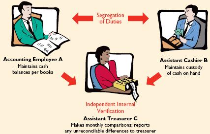 SEGREGATION OF DUTIES Recommended to minimize potential for mistakes or misappropriation of cash Duties of