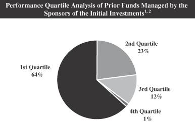 Prior Private Equity Fund Performance The following chart presents approximate quartile information relating to the prior private equity funds managed by the private equity fund sponsors as presented