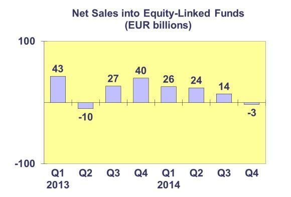 5 Trends in the UCITS Market Net Sales by Investment Type Net sales of UCITS registered a