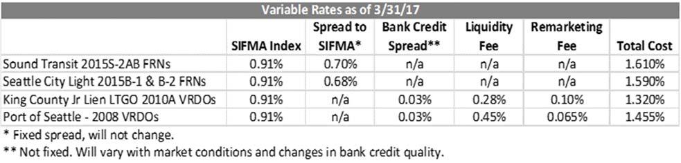 Bond Ratings as of 3/31/17 Prior Parity
