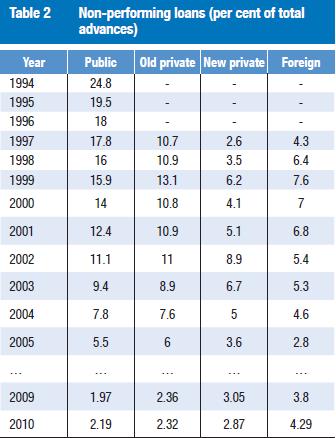 Figure 3.2: Decline in Non-Performing Assets of Banks since reforms B: REFORMS IN THE CAPITAL MARKETS: Some sweeping reforms led to spectacular growth in in the capital markets.