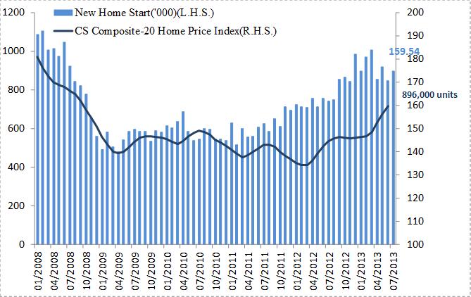 Improvement in housing market US S&P/CS Composite-20home