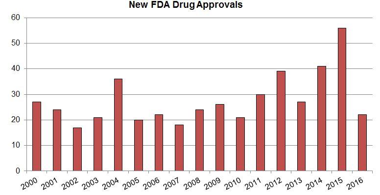Figure 3 - New FDA Drug Approvals In our view, government involvement in health care will continue, as those paying for health care look for ways to reduce costs.