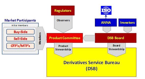 1. Governance The DSB Product Committee (previously called DSB Product Governance Body) is established by the Derivatives Service Bureau (DSB) as part of ANNA s responsibilities as the Registration