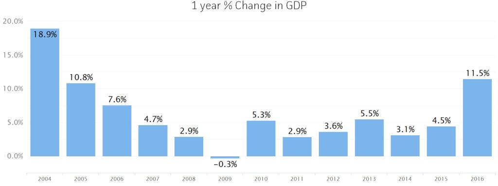 Gross Domestic Product Gross Domestic Product (GDP) is the total value of goods and services produced by a region. In 2016, nominal GDP in expanded 11.5%. This follows growth of 4.5% in 2015.