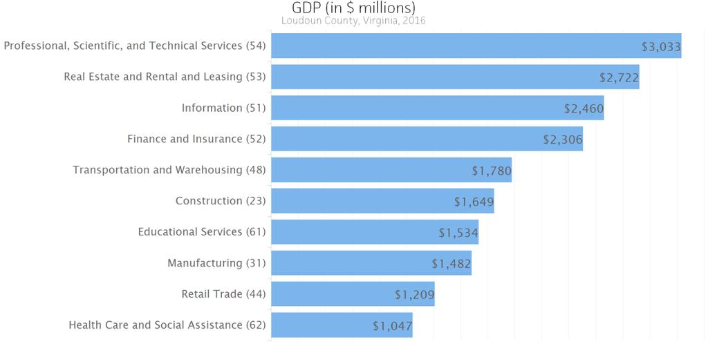 Of the sectors in, Professional, Scientific, and Technical Services contributed the largest portion of GDP in 2016, $3,033,463,000 The next-largest contributions came from Real Estate and Rental and
