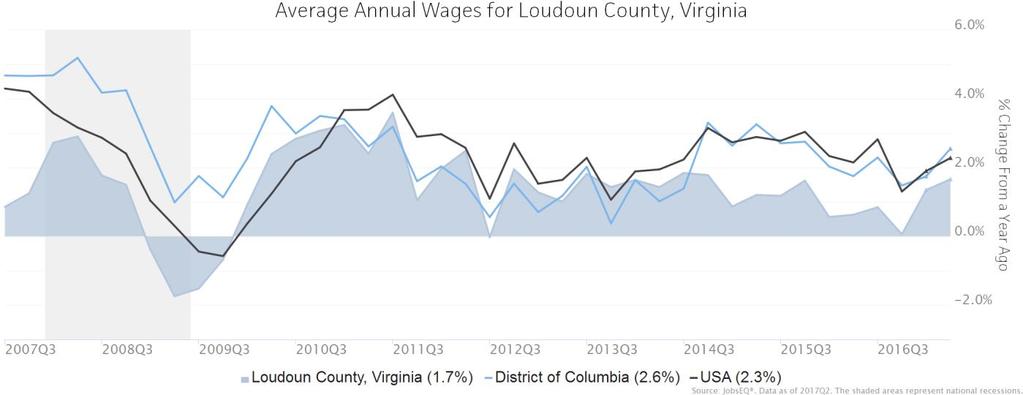 Wage Trends The average worker in earned annual wages of $60,768 as of 2017Q2. Average annual wages per worker increased 1.7% in the region during the preceding four quarters.
