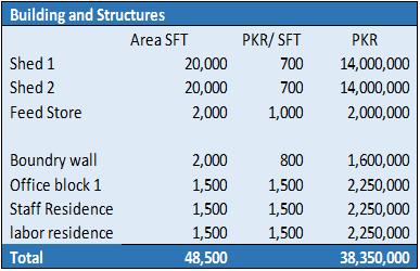 building and structures costs are based on estimated area required and per square feet cost.