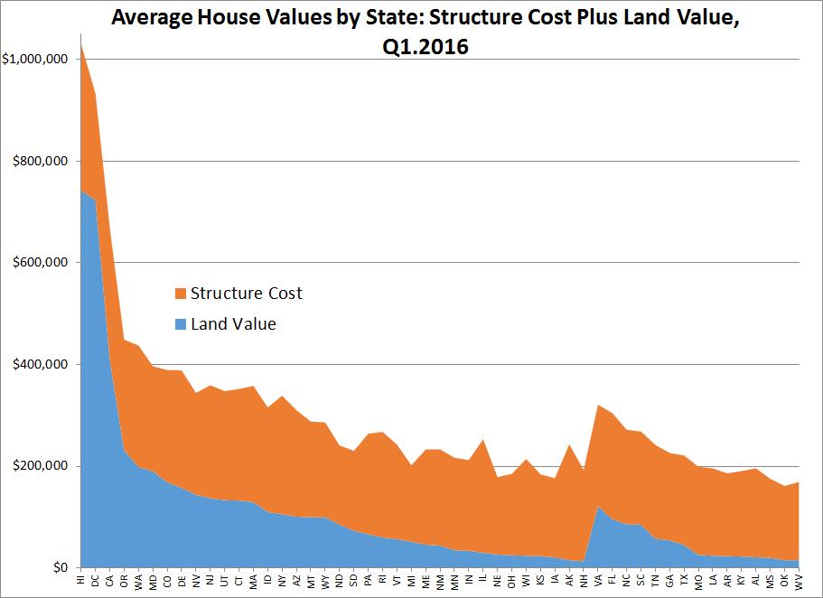 Housing Costs in SLC States Are Low Primarily Due to Low Land Prices House values in dollars STATE Land Value Structure Cost VA $,9 $99, FL $9, $8,8 NC $8,9 $8,788 SC