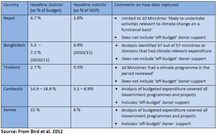 Expenditures & sources Climate relevant