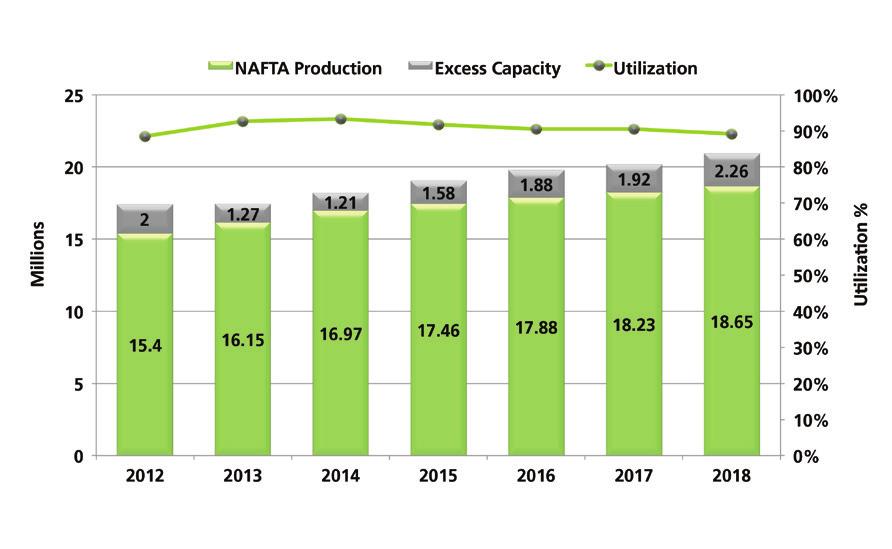 utilization remains 90% NORTH AMERICA PRODUCTION MODEL LAUNCHES Opportunities and