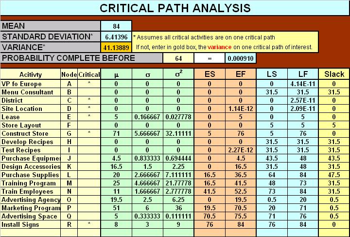 (e). Based on the above revised critical path analysis at day 58, the chance to meet the deadline by 122 days (64 days away) is 0.000910.