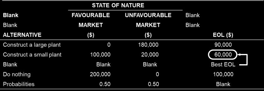 29 Expected Opportunity Loss (2 of 2) EOL (large plant) = (0.50)($0) + (0.50)($180,000) = $90,000 EOL (small plant) = (0.