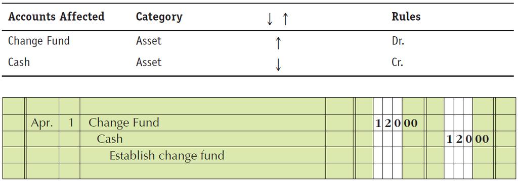 Setting Up a Change Fund Change Fund is made up of various