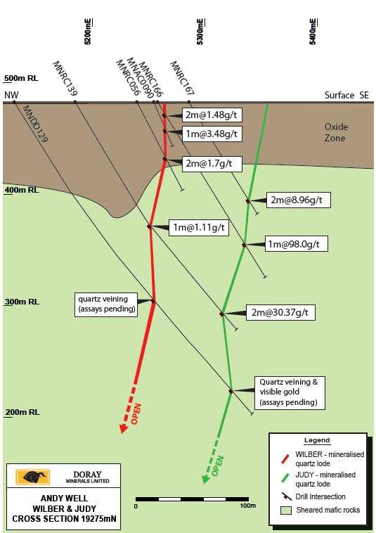 Andy Well - Judy Judy Zone High grade quartz vein parallel to Wilber lode Recent results : 2m @ 18.