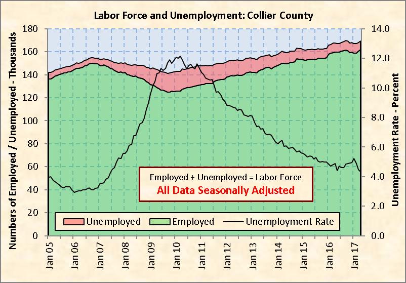 Chart 10: Collier County Labor Force and Unemployment Source: